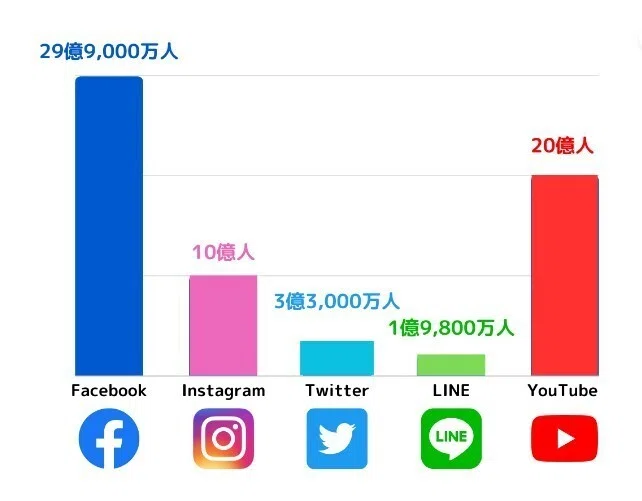 [June 2023 Latest] Summary of SNS User Numbers, User Attributes, and ...