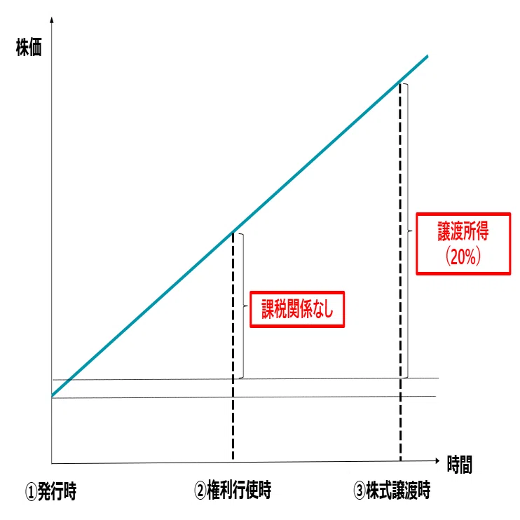 ストックオプションへの影響の考察～国税庁と経済産業省の発表を受けて