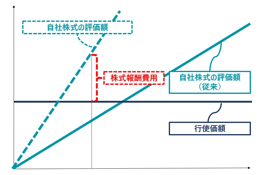 ストックオプションへの影響の考察～国税庁と経済産業省の発表を受けて
