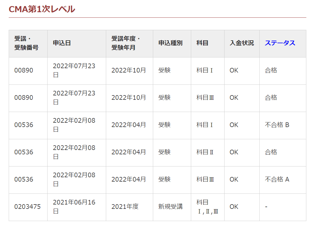 サラリーマン会計士による証券アナリスト試験の勉強記録