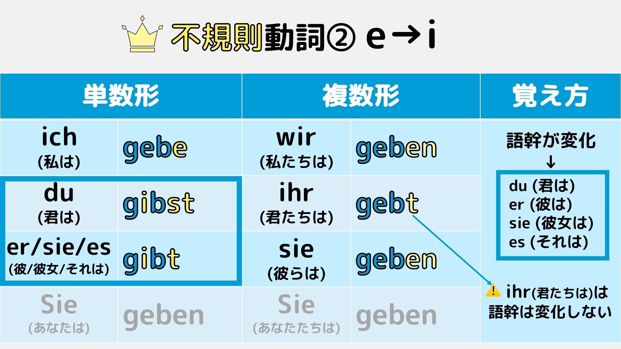 初心者🔰必見！】ドイツ語動詞の人称変化を楽しく効率的に学ぶ
