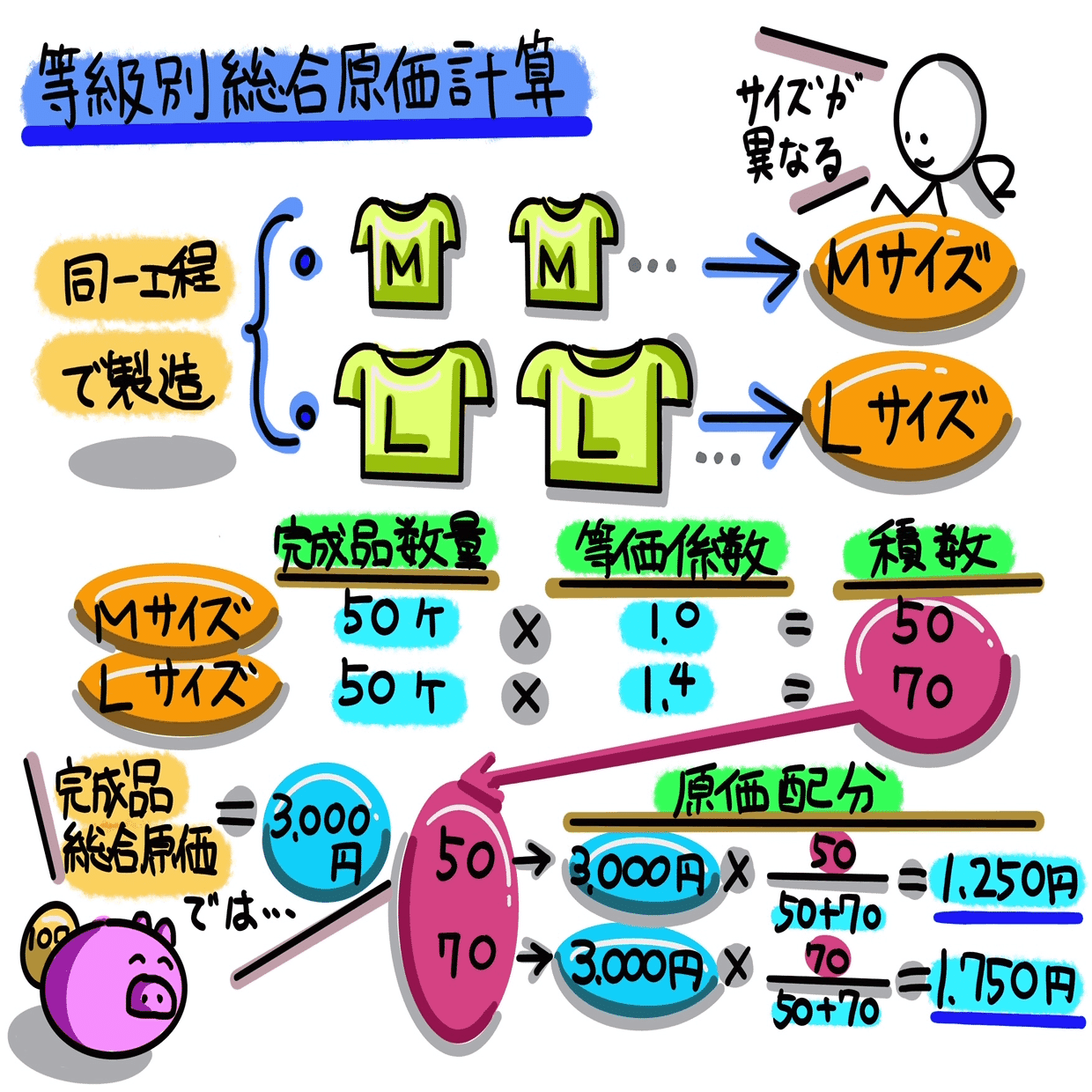 図解！原価計算基準二〇【製品別計算の形態】｜稲垣経営研究所｜note8