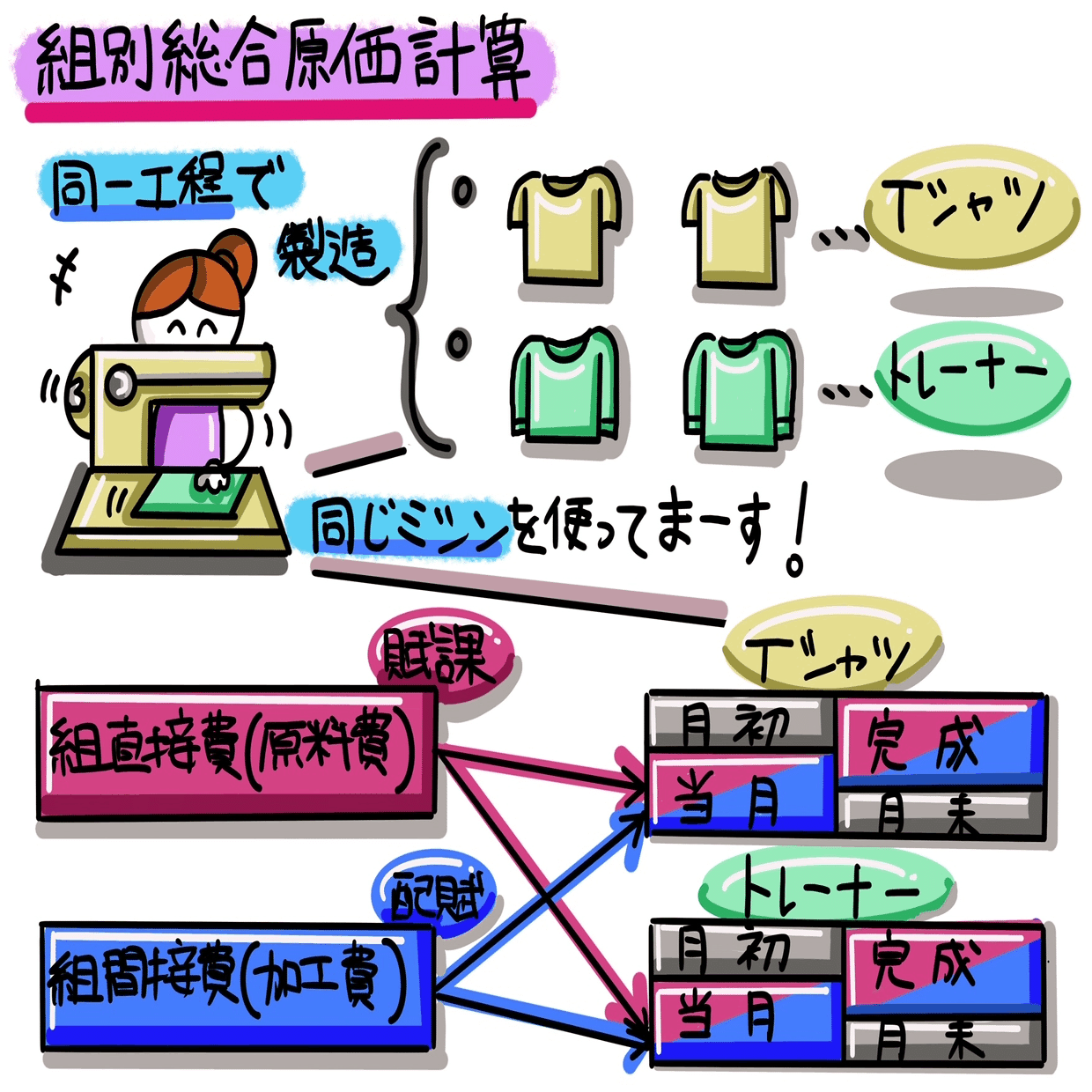 図解！原価計算基準二〇【製品別計算の形態】｜稲垣経営研究所｜note8