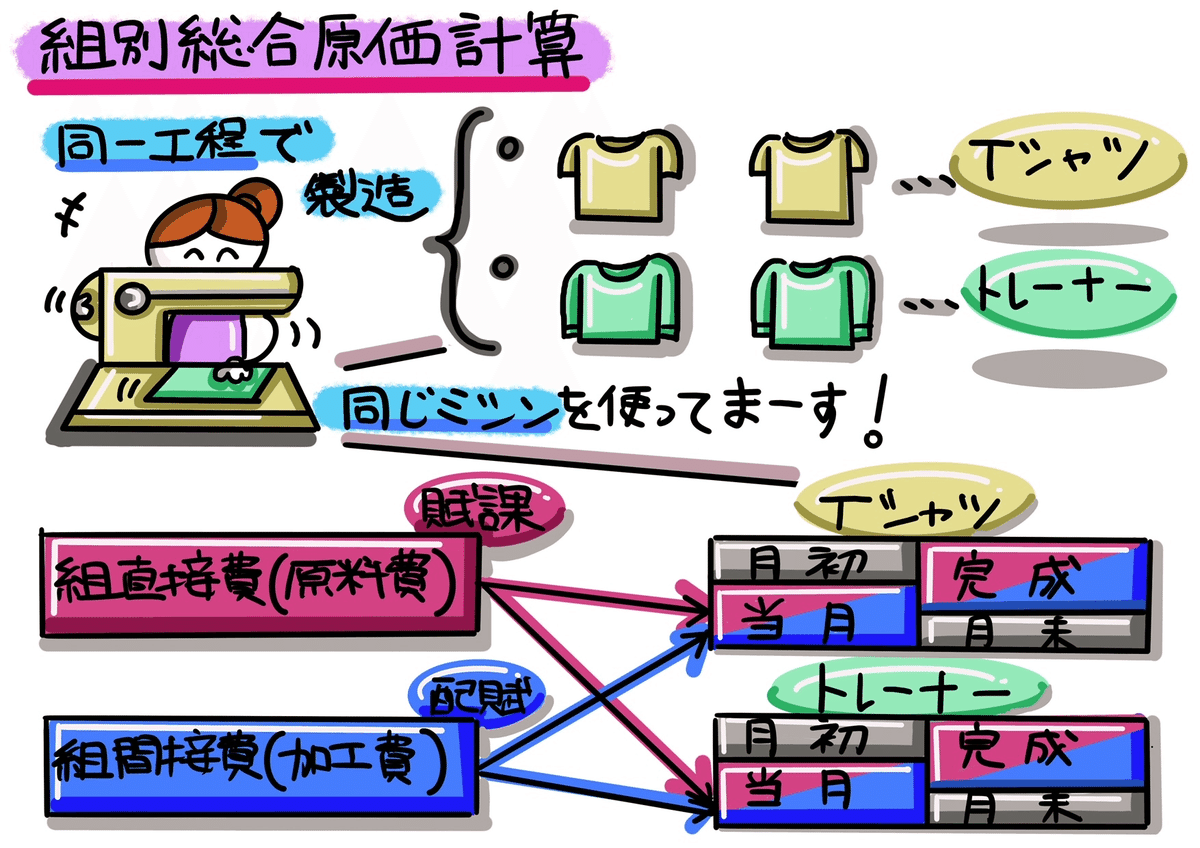 図解！原価計算基準二〇【製品別計算の形態】｜稲垣経営研究所