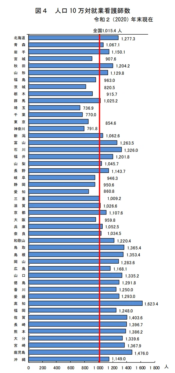 人口10万対就業看護師数