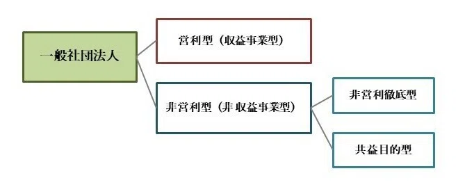 一般社団法人に「営利型」と「非営利型」があるってどういうこと？｜高橋博樹ジャック