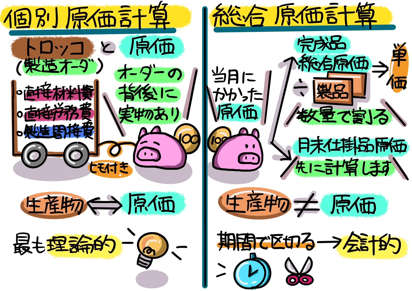 図解！原価計算基準二一【単純総合原価計算】｜稲垣経営研究所｜note8
