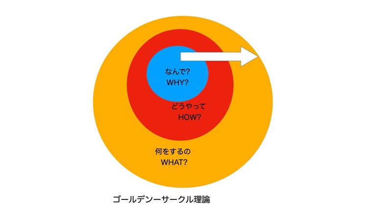 ゴールデンサークル理論を説明している3重円。なんで(WHY)?→どうやって(How)?→何をするの(WHAT)?