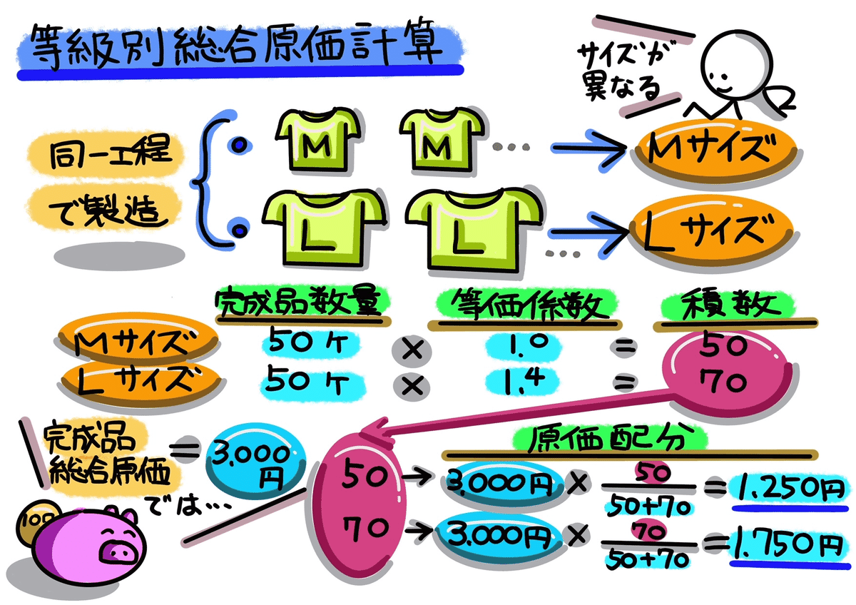 図解！原価計算基準二二【等級別総合原価計算】｜稲垣経営研究所