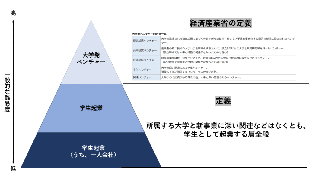 大学発ベンチャー 新事業創出と発展のプロセス 大学発ベンチャー: 新事業創出と発展のプロセス | 辻本 将晴