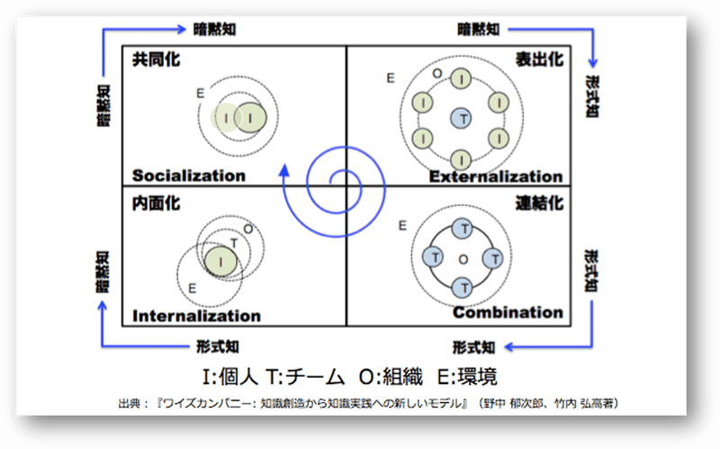 SECIスパイラルモデル(組織的知識創造理論)