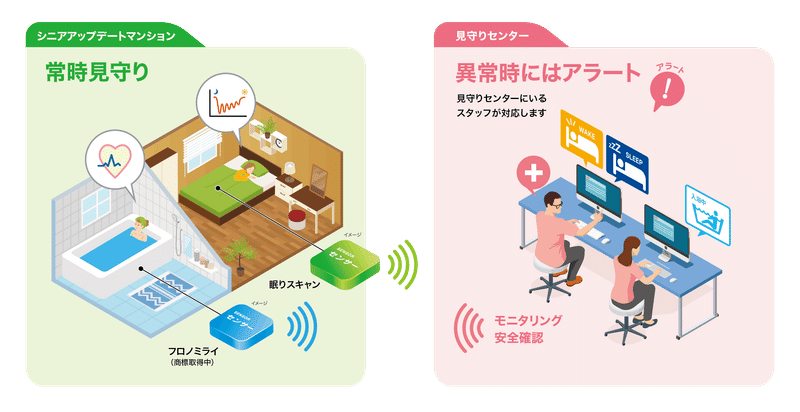 シニアアップデートマンション見守りシステム　図解