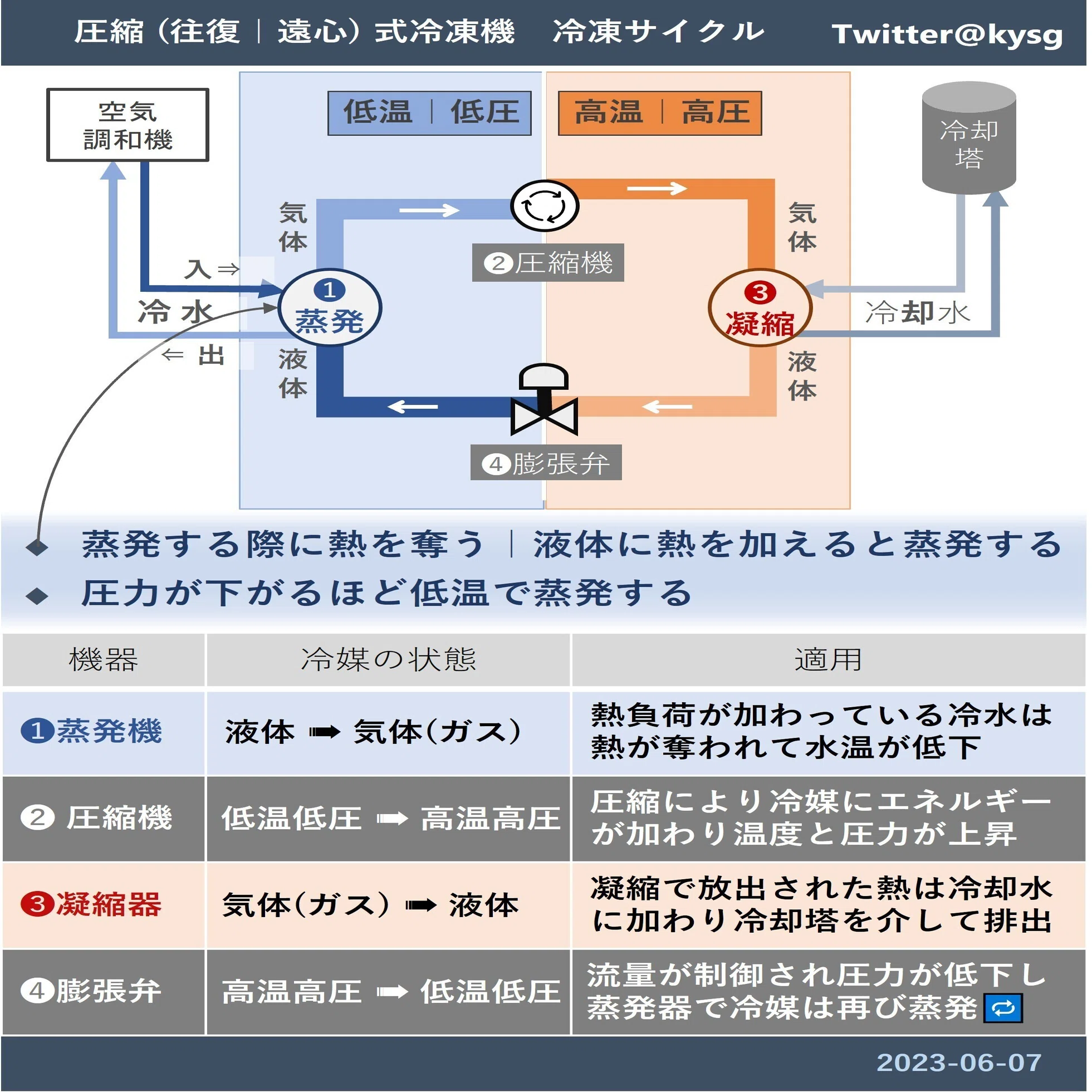 空調設備#5 圧縮式（遠心式）及び吸収式冷凍機｜杉浦清