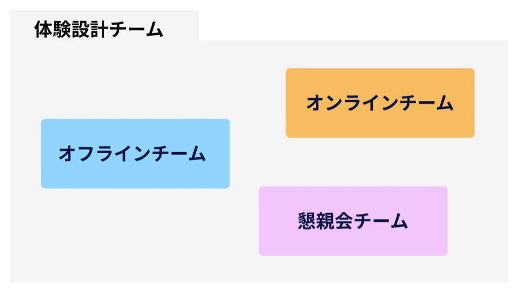 体験設計チームの中に各３チームがあることを示した図