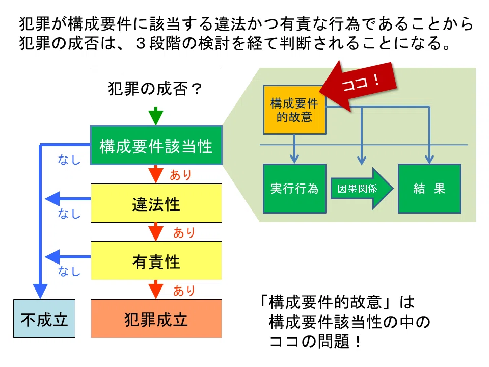 学ぼう‼刑法】入門編／総論07／構成要件的故意／未必の故意と認識