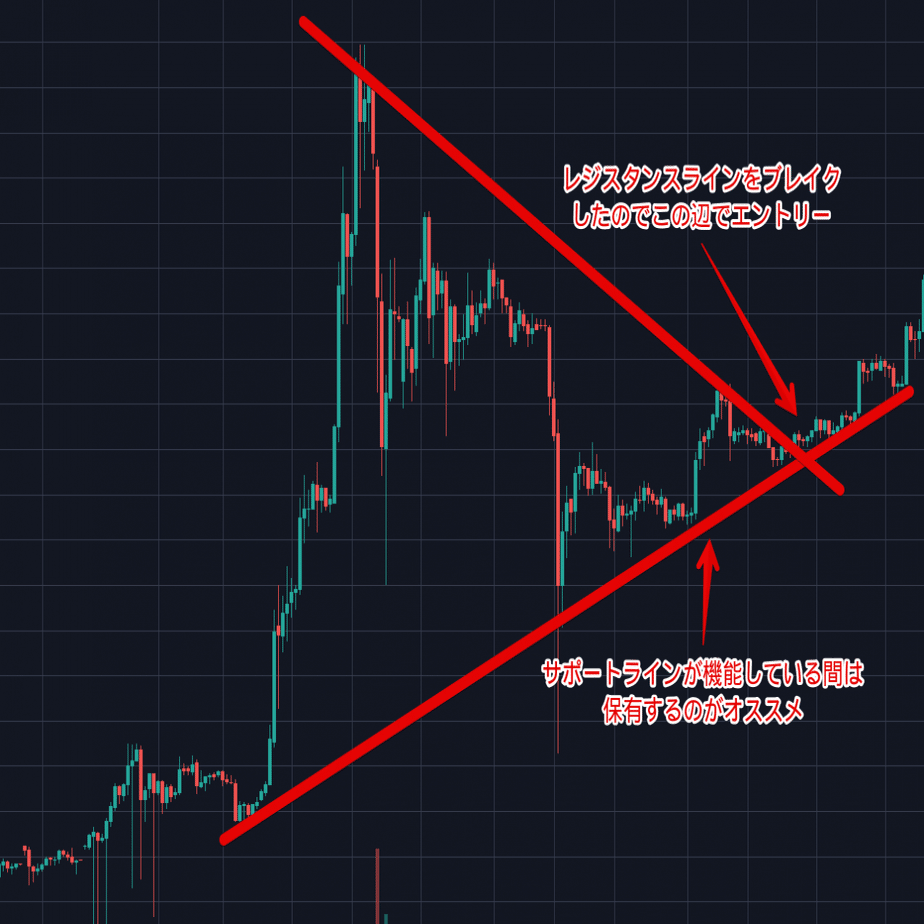 三角持ち合いとは-チャートパターン(基本~だまし/ブレイク等)や投資手法を解説｜おさるの投資@Web3.0
