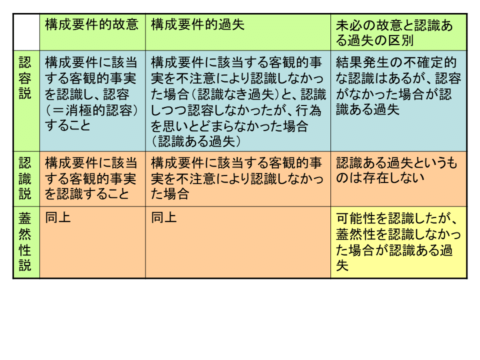 学ぼう‼刑法】入門編／総論07／構成要件的故意／未必の故意と