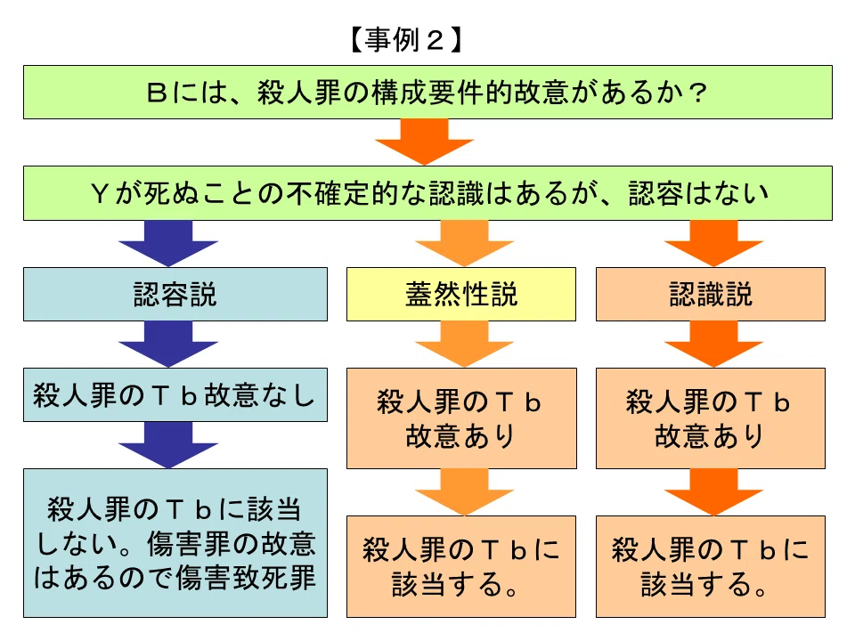 【学ぼう‼刑法】入門編/総論07/構成要件的故意/未必の故意と認識ある過失の区別|杉山博亮