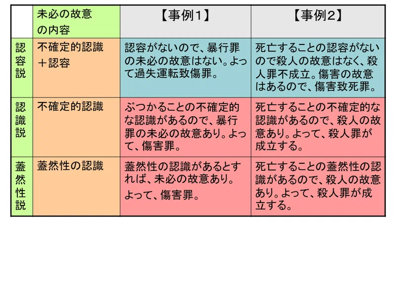 【学ぼう‼刑法】入門編/総論07/構成要件的故意/未必の故意と認識ある過失の区別|杉山博亮