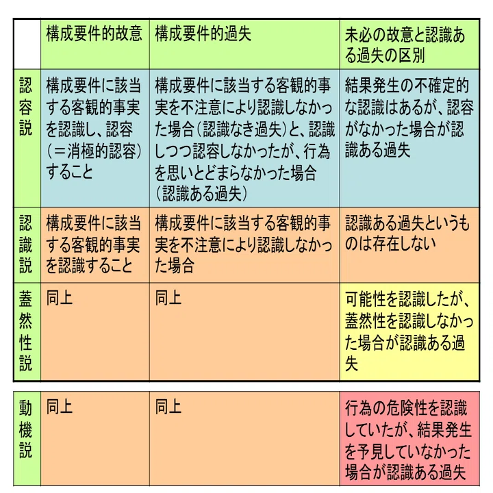 学ぼう‼刑法】入門編／総論07／構成要件的故意／未必の故意と認識