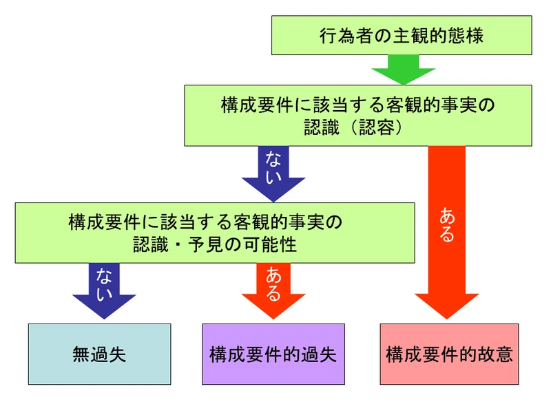 【学ぼう‼刑法】入門編/総論07/構成要件的故意/未必の故意と認識ある過失の区別|杉山博亮