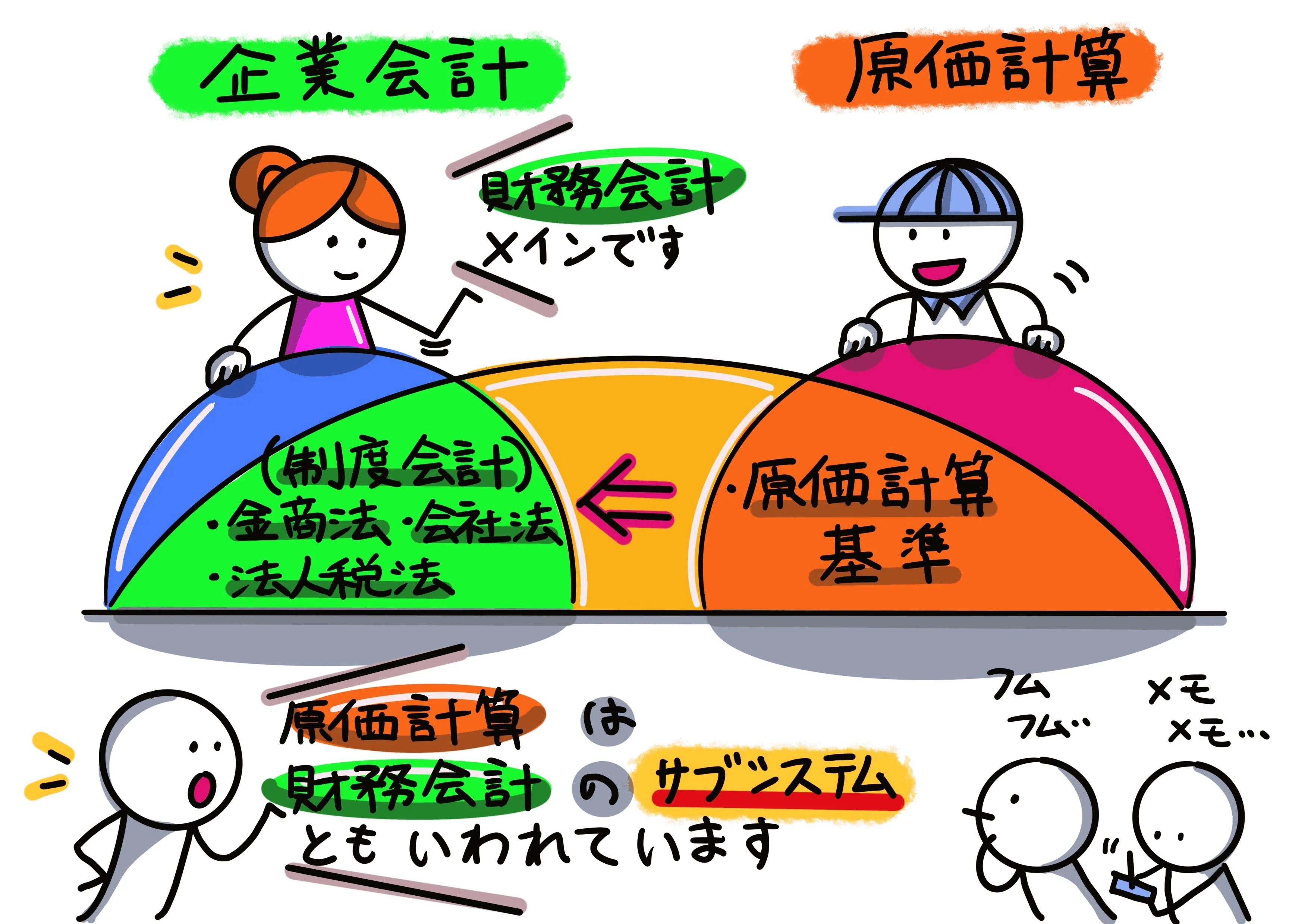 図解！原価計算基準八【製造原価要素の分類基準】｜稲垣経営研究所