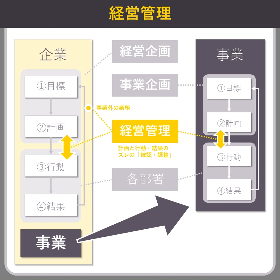 経営と管理の違い – 経営管理の仕組み – BREQ