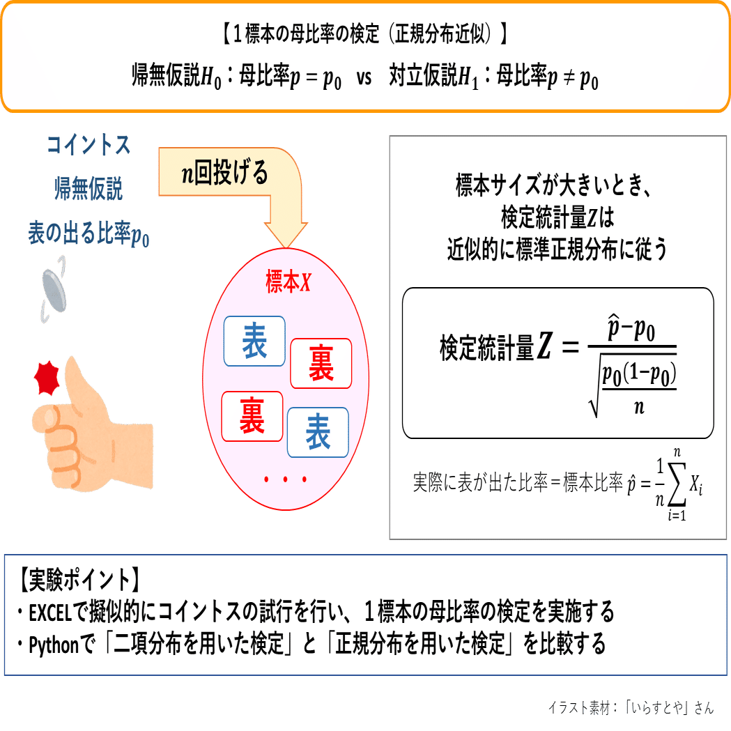 8-4 母比率の検定の手順 ～ 細工されたコイントスを暴け！｜ネイピア DS