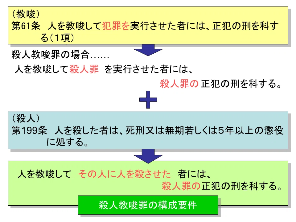 【学ぼう‼刑法】入門編/総論08/正犯と共犯/教唆犯・幇助犯の構成要件/共同正犯の効果と成立要件|杉山博亮
