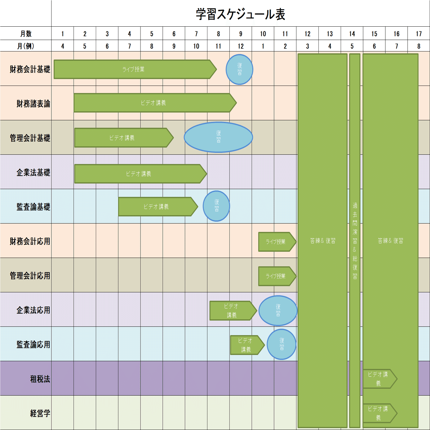 短期合格者（1年4ヶ月）が教える公認会計士試験勉強法、スケジュール