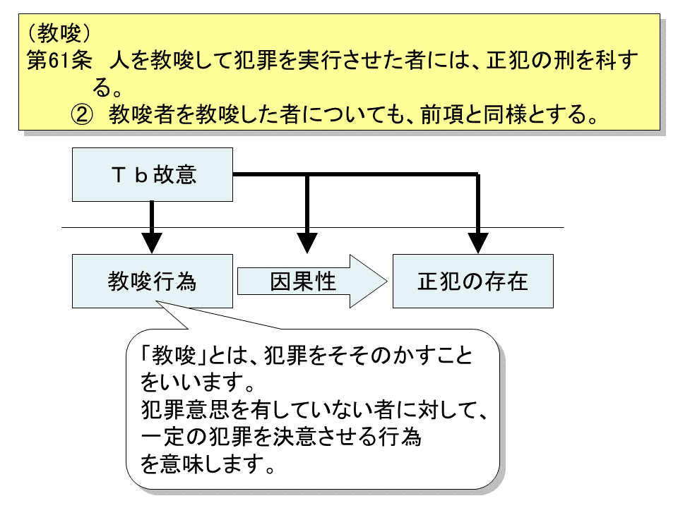 学ぼう‼刑法】入門編／総論08／正犯と共犯／教唆犯・幇助犯の