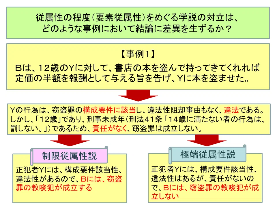 【学ぼう‼刑法】入門編/総論08/正犯と共犯/教唆犯・幇助犯の構成要件/共同正犯の効果と成立要件|杉山博亮
