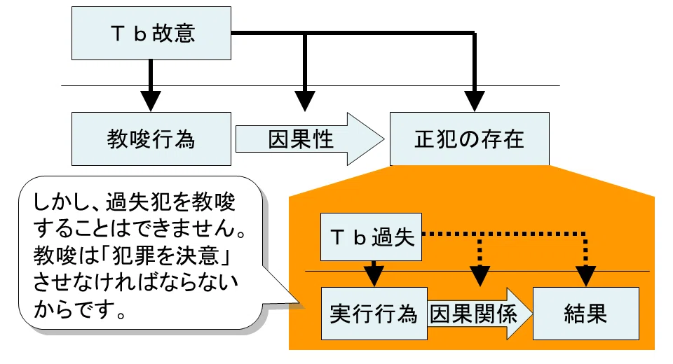 【学ぼう‼刑法】入門編/総論08/正犯と共犯/教唆犯・幇助犯の構成要件/共同正犯の効果と成立要件|杉山博亮