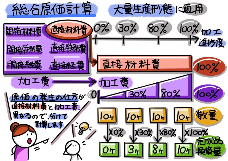 図解！原価計算基準二四【総合原価計算における完成品総合原価と期末
