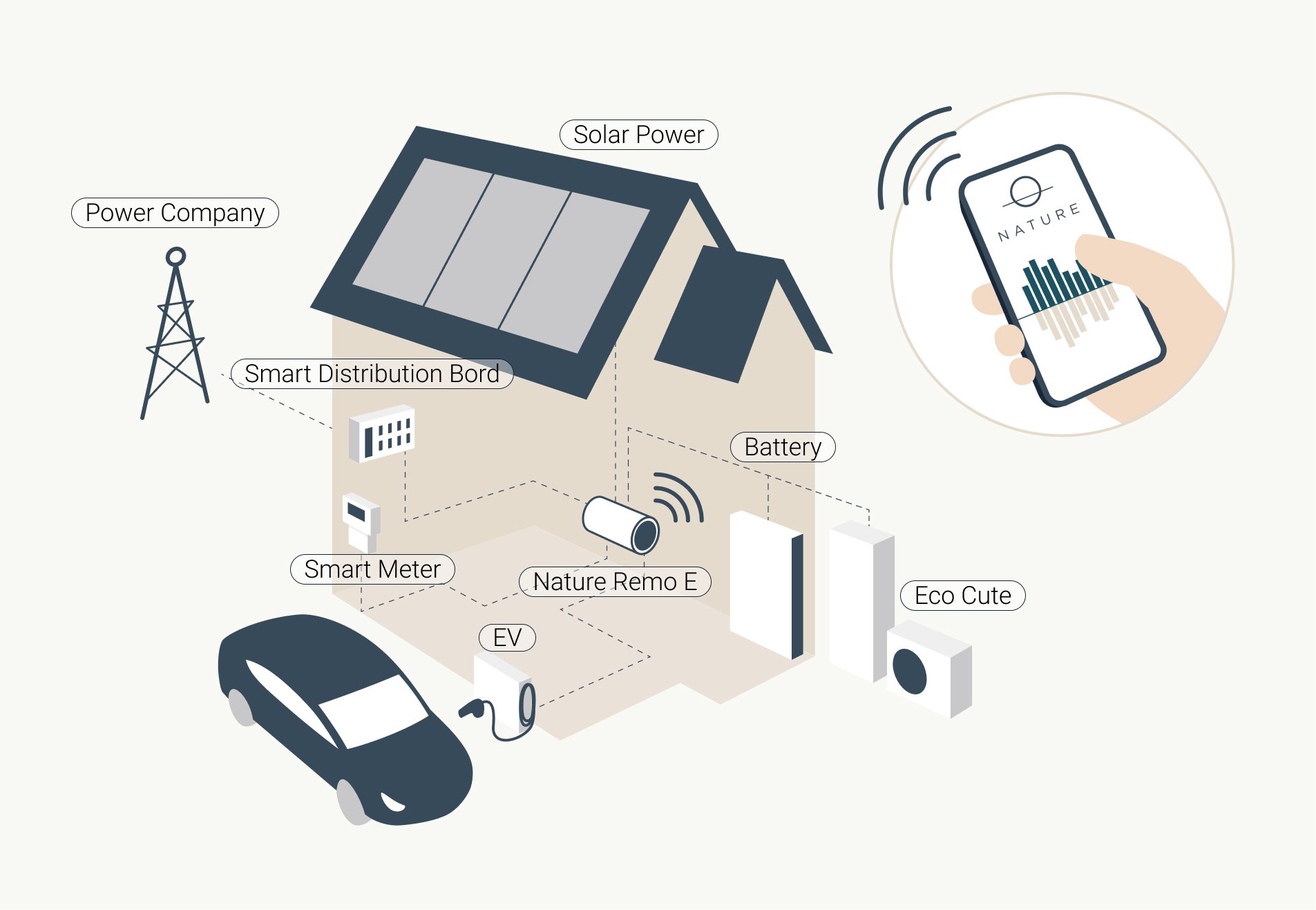 スマートエネルギーハブ「Nature Remo E」を発表 - Nature