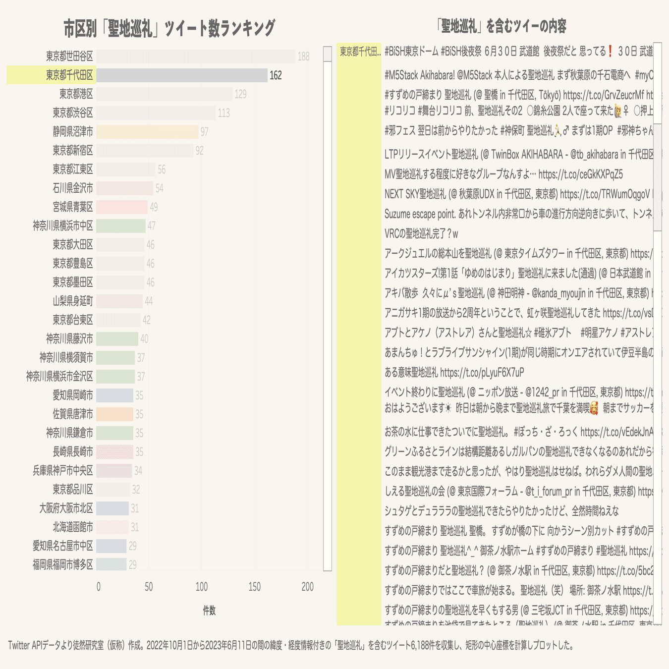 8ヶ月間の「聖地巡礼」ツイートから人気スポットを可視化してみる