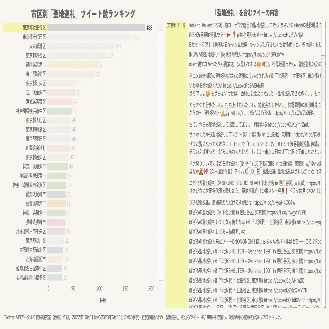 8ヶ月間の「聖地巡礼」ツイートから人気スポットを可視化してみる