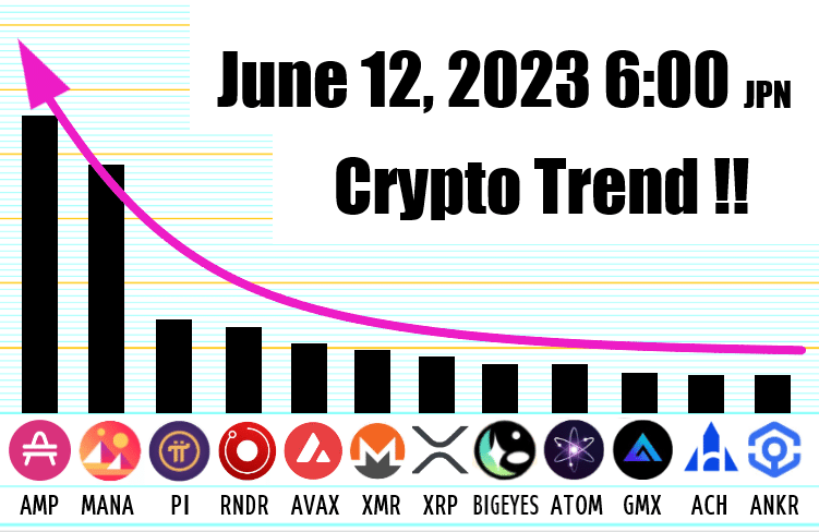 June 12, 2023 6:00 JPN #Crypto #Trend #Today (#Viral #Buzz )💎  1.#AMP 2.#MANA 3.#PI 4.#RNDR 5.#AVAX 6.#XMR 7.#XRP 8.#BIGEYES 9.#ATOM 10.#GMX 11.#ACH 12.#ANKR