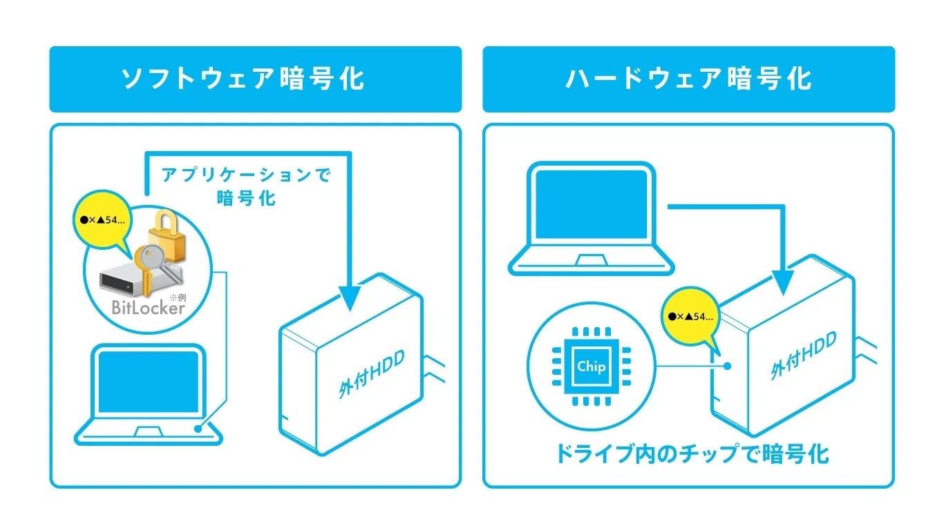 ハードディスク】データが暗号化された！？どう復旧するか専門
