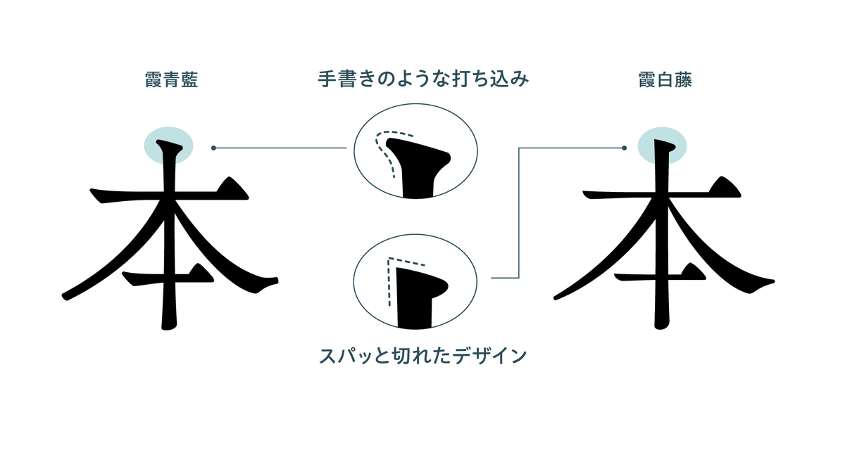 明朝体 “らしさ” と楷書を再解釈したら、新しいデザインが生まれた話