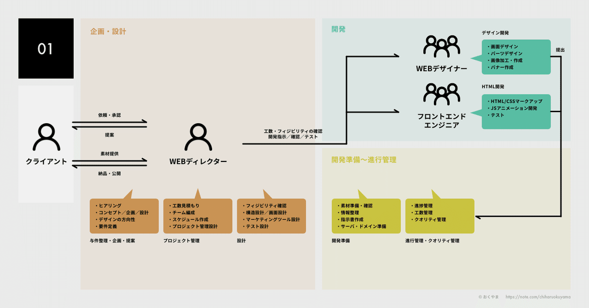 WEB制作チーム図解｜おくやま