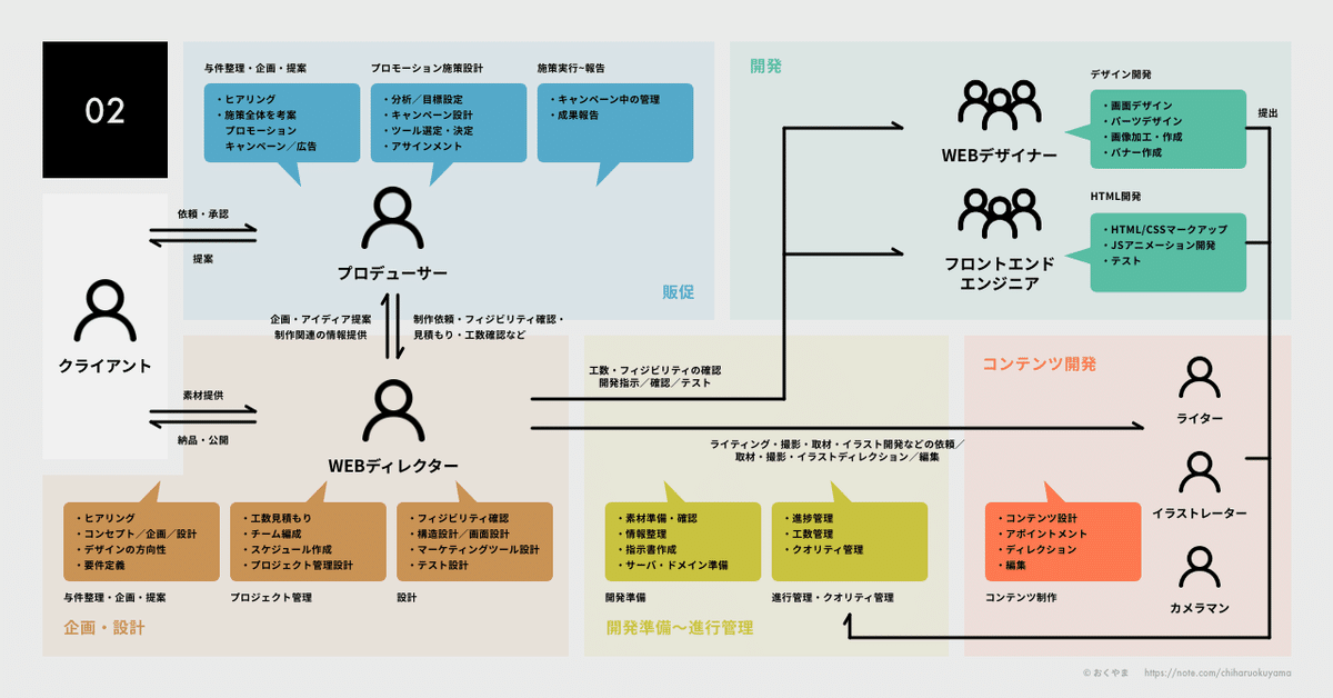 WEB制作チーム図解｜おくやま