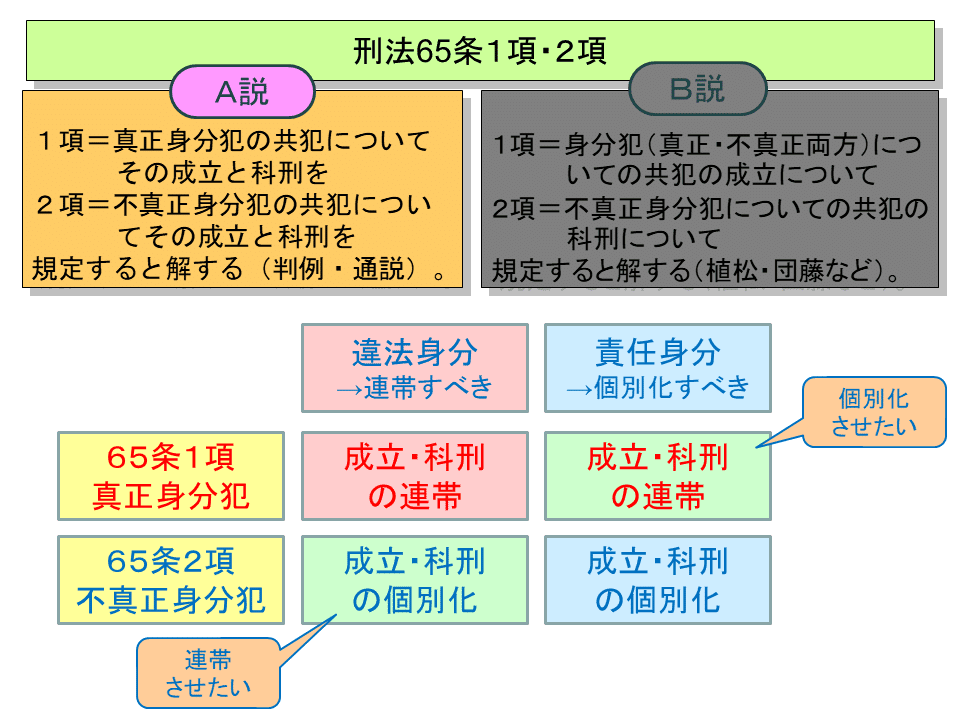 反事実的条件法 学ぼう‼刑法】刑法65条はお好きですか？～身分犯の共犯を