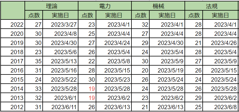 電験二種の過去問10年分を1周しました|しょうがくん@東大卒 電験二種の過去問10年分を1周しました|しょうがくん@東大卒