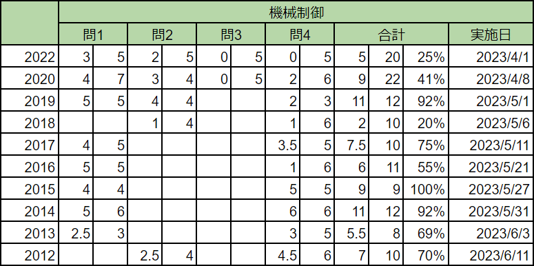 電験二種の過去問10年分を1周しました|しょうがくん@東大卒 電験二種の過去問10年分を1周しました|しょうがくん@東大卒