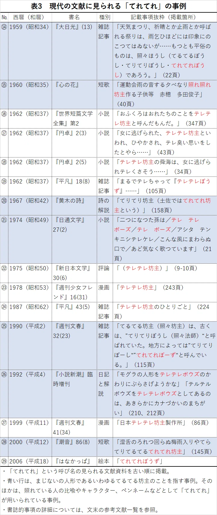 続・昔は「てれてれ法師」といったのか【てるてる坊主の呼び名