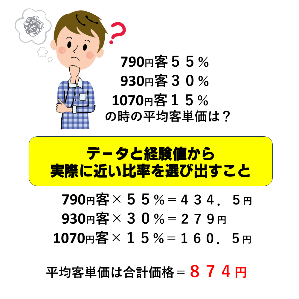 平均客単価・平均売価・平均 原価率の計算方法は同じ＝飲食店の困った！を解決相談所大分｜オードリー７|飲食店研究者｜経営コンサルタント｜Kindle本作家＜宇津宮正博＞