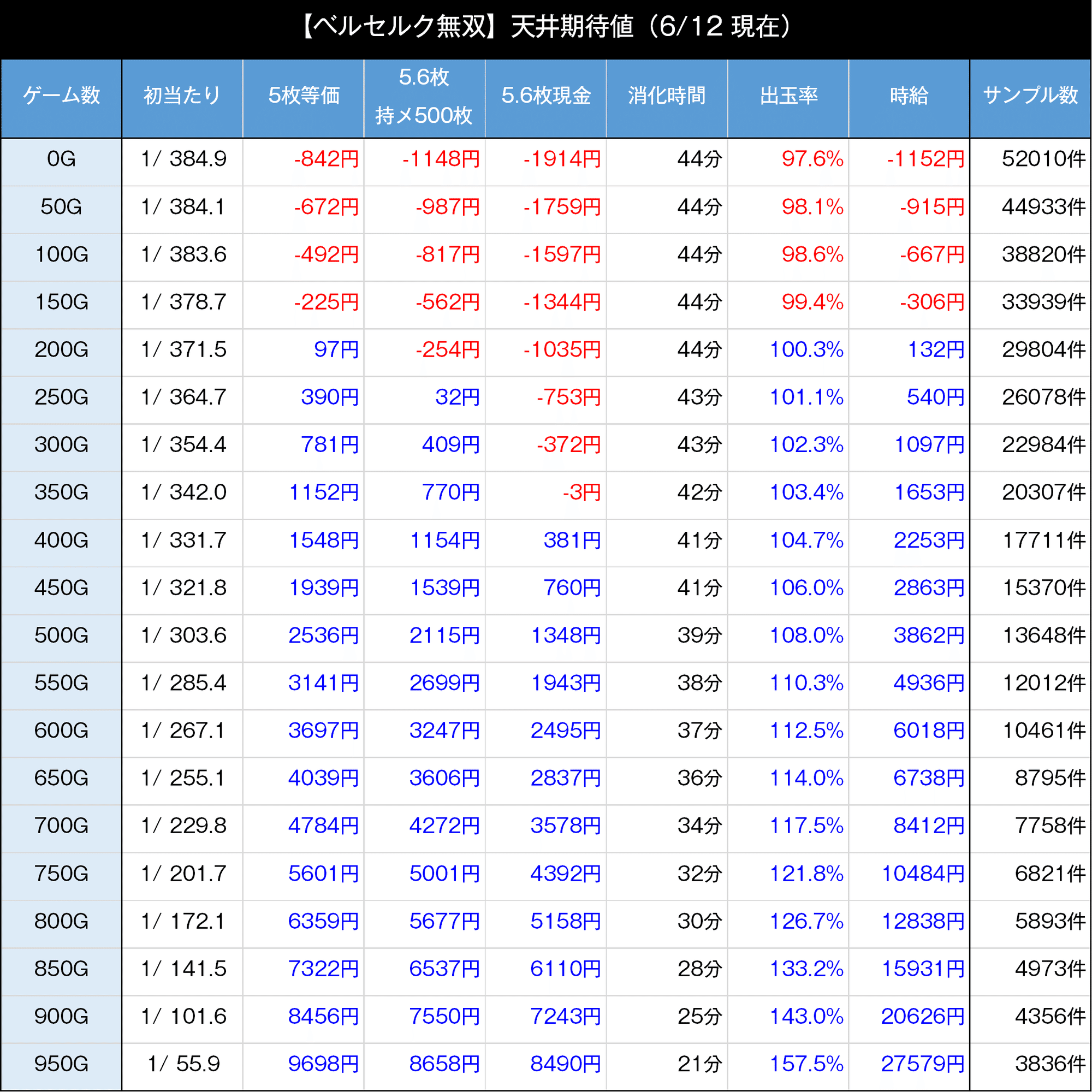ベルセルク無双｜スマスロ 6.5号機 天井期待値 狙い目 やめどき