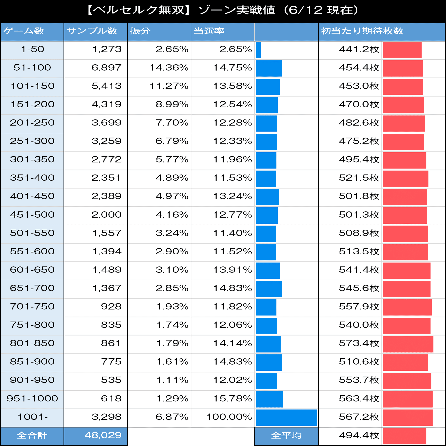 ベルセルク無双｜スマスロ 6.5号機 天井期待値 狙い目 やめどき