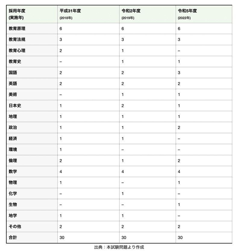 京都市教員採用試験の出題傾向